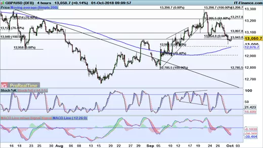 GBP/USD chart