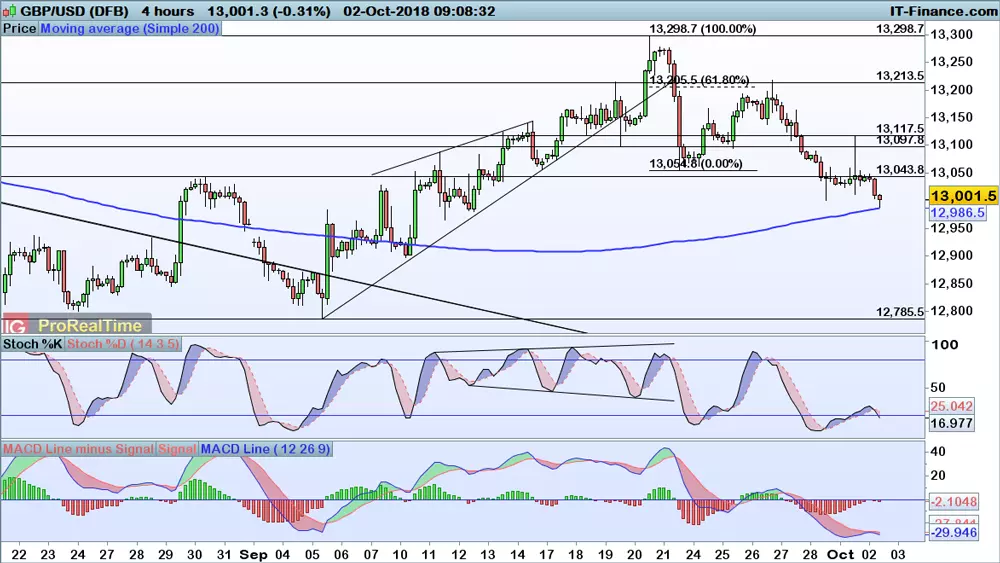 GBP/USD price chart