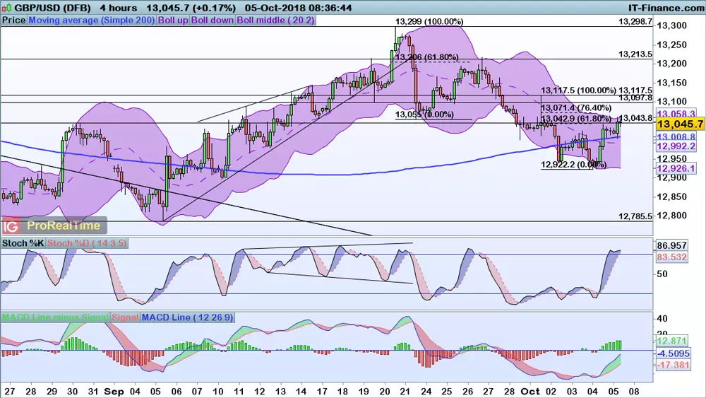 GBP/USD chart