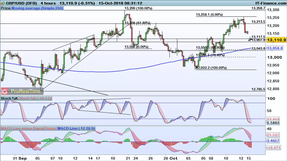 GBP/USD chart