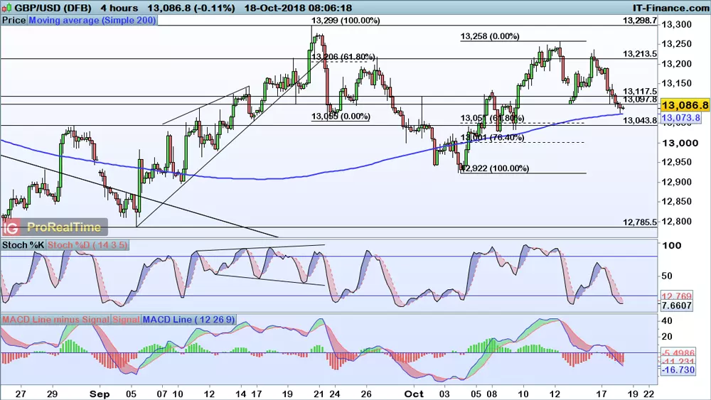 GBP/USD chart