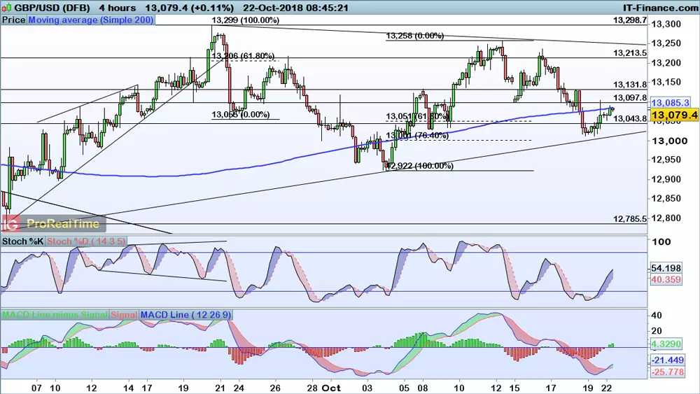 GBP/USD chart