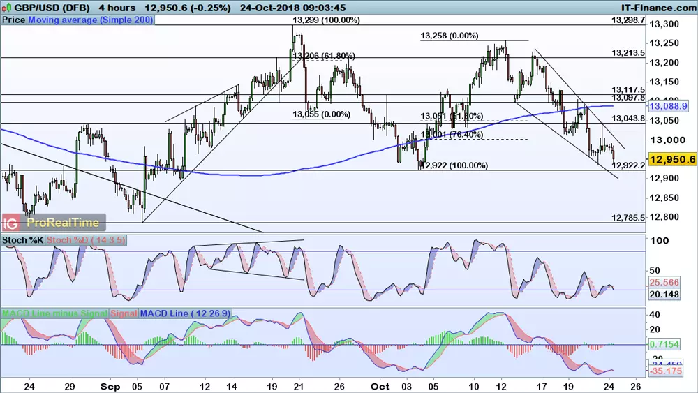 GBP/USD chart