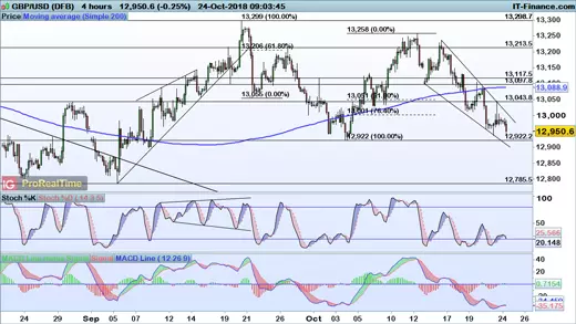 GBP/USD chart