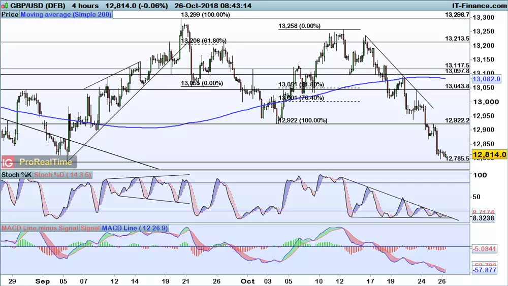 GBP/USD chart