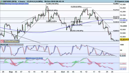 GBP/USD chart