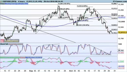 GBP/USD chart