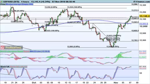 GBP/USD chart