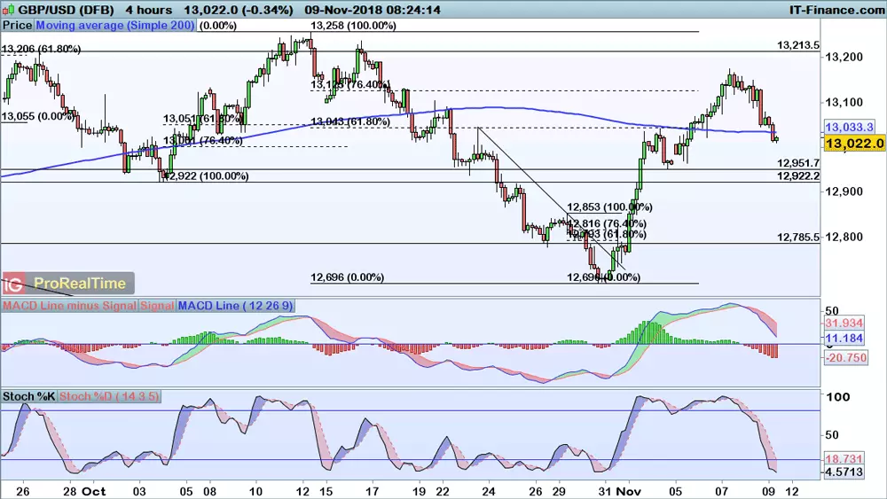 GBP/USD chart