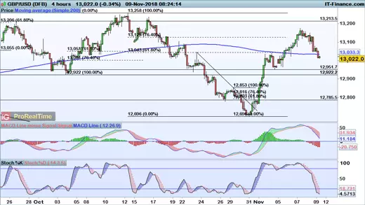 GBP/USD chart