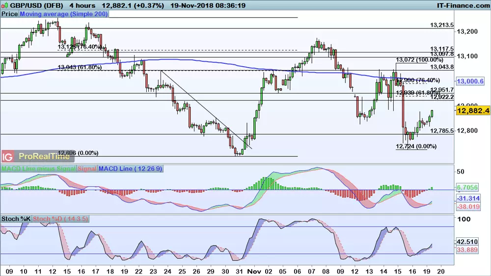 GBP/USD chart