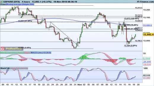 GBP/USD chart