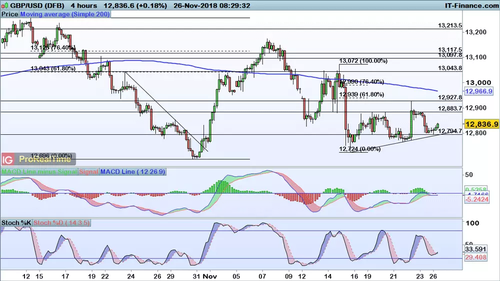 GBP/USD chart