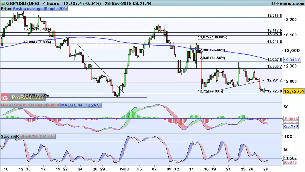 GBP/USD chart