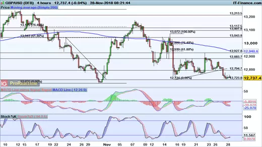 GBP/USD chart