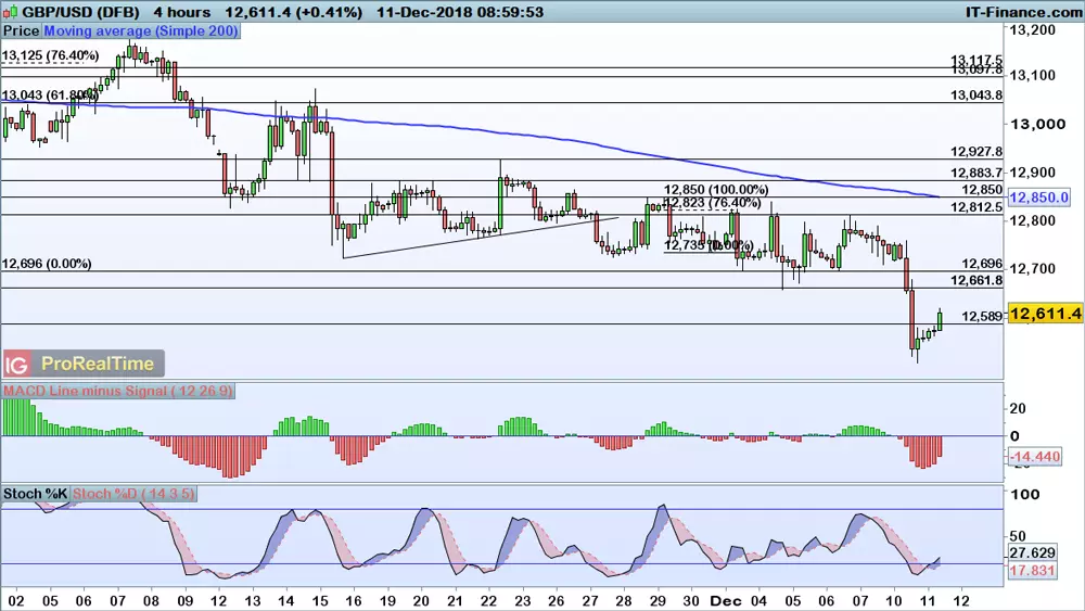 GBP/USD chart