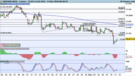 GBP/USD chart