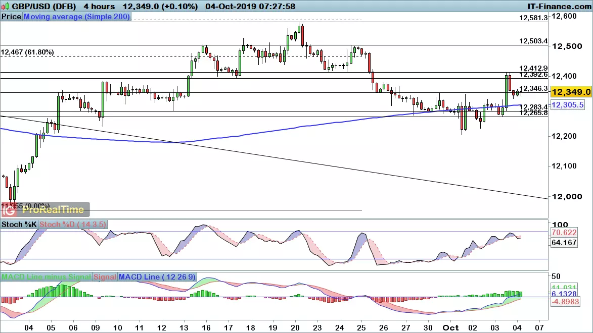 GBP/USD chart