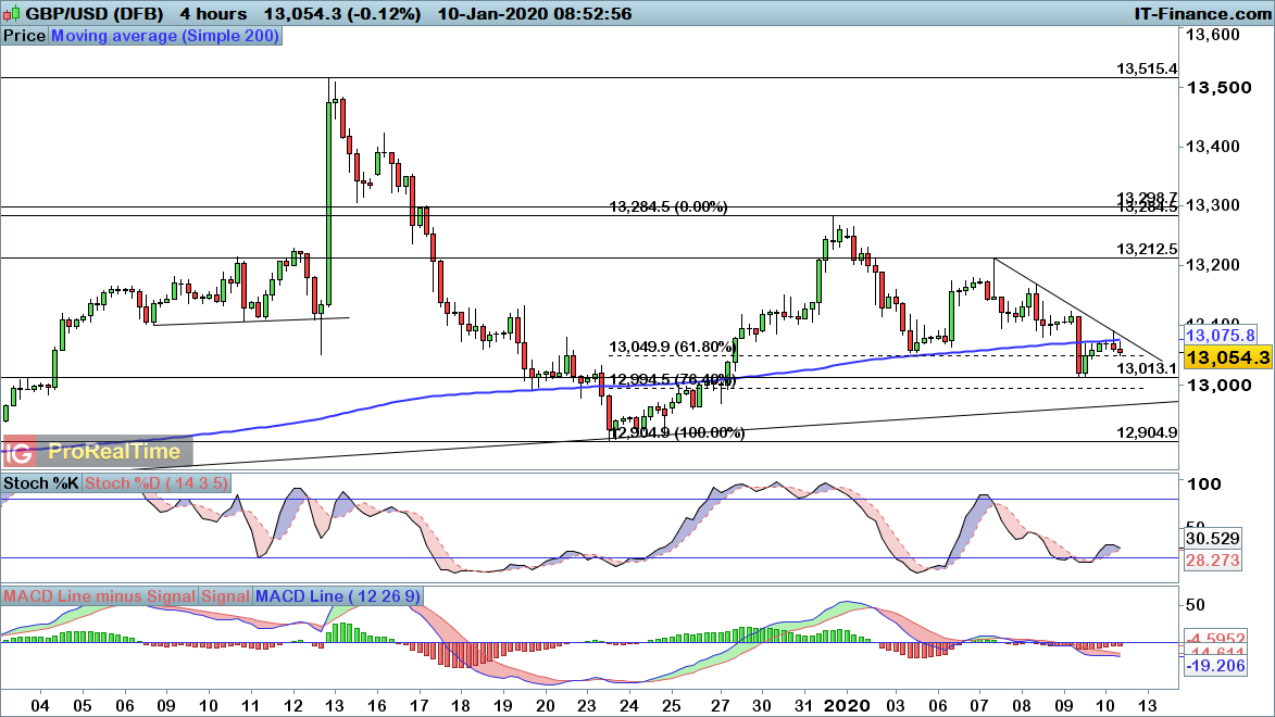 GBP/USD chart