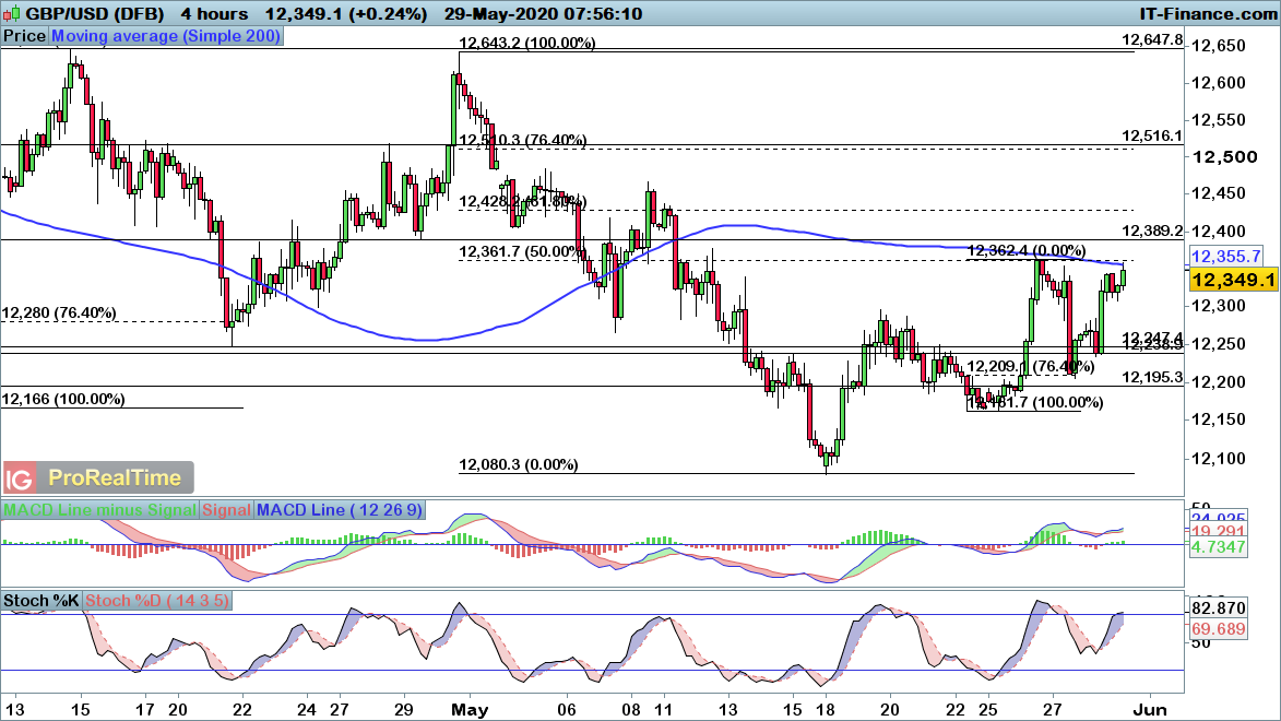 GBP/USD chart