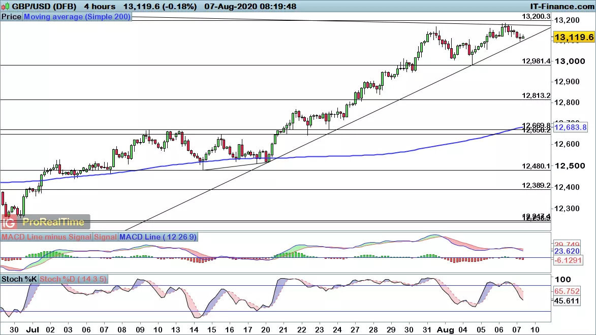 GBP/USD chart