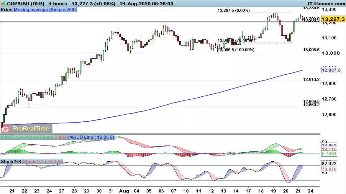 GBP/USD chart