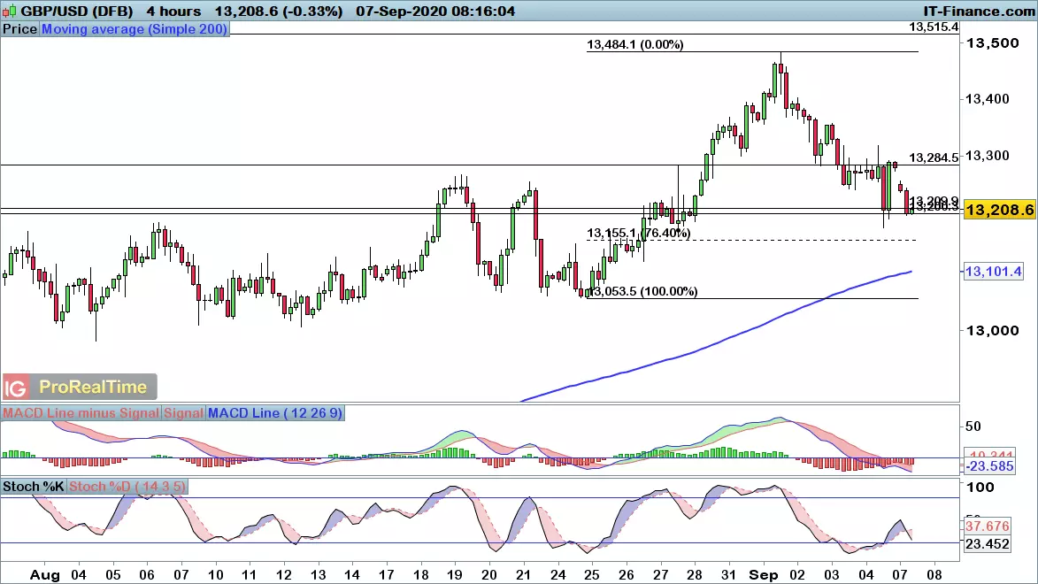 GBP/USD chart