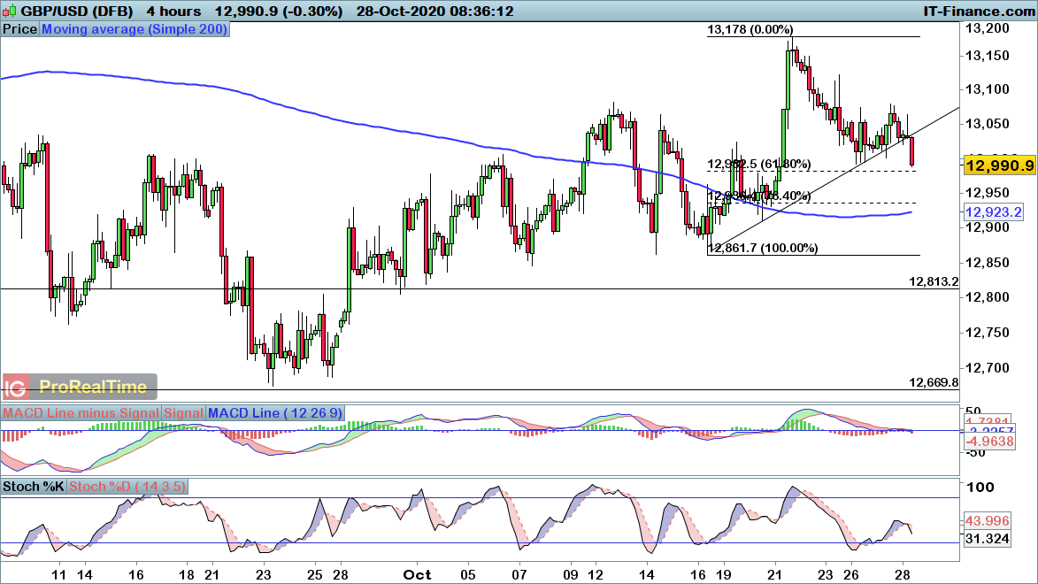 GBP/USD chart