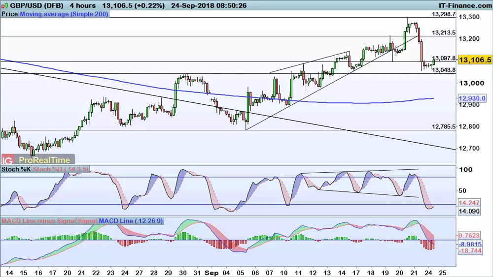 GBP/USD chart