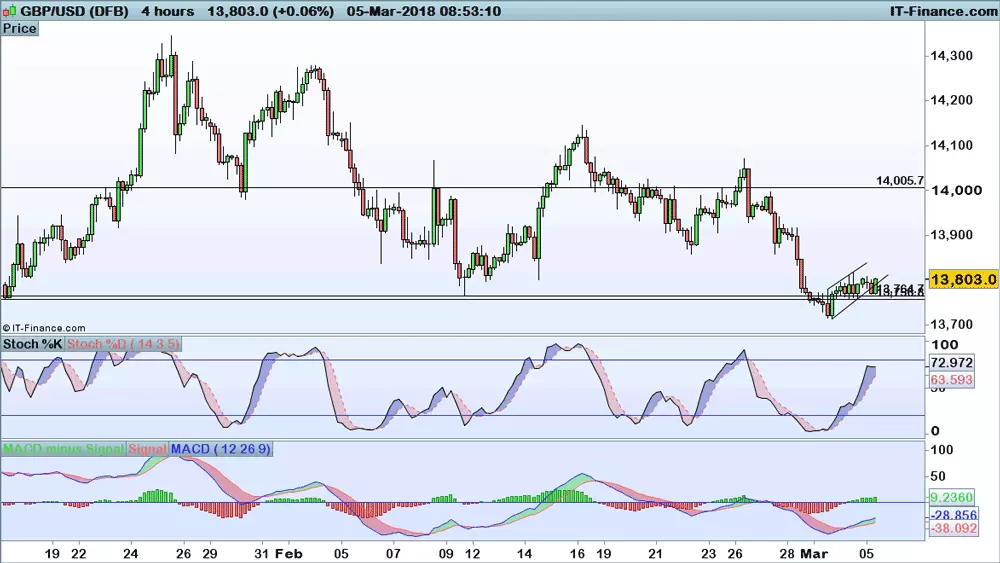 GBP/USD chart