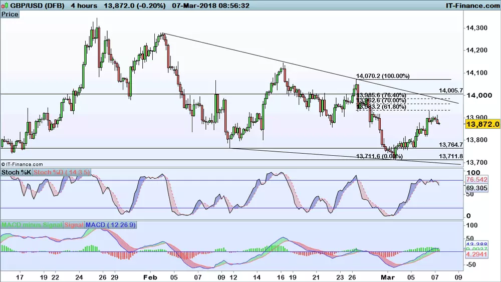 GBP/USD chart