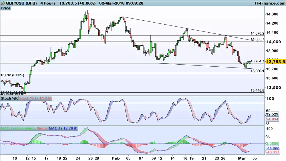 GBP/USD chart