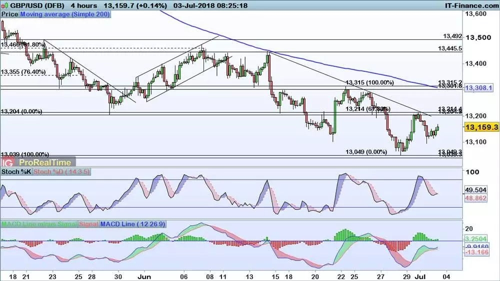 GBP/USD chart