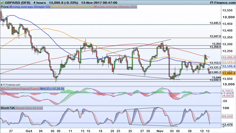 GBP/USD chart