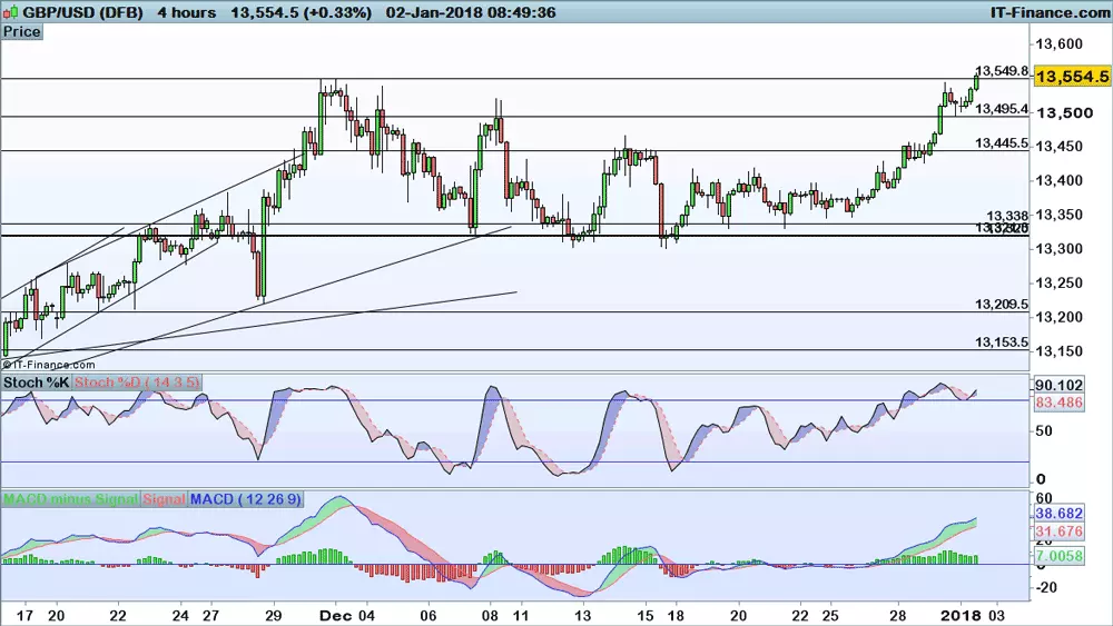 GBP/USD chart