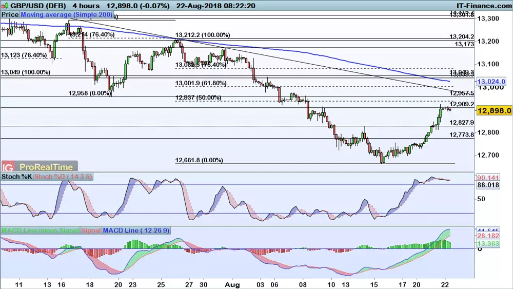 GBP/USD chart