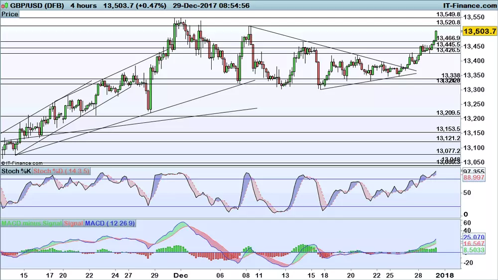 GBP/USD price chart