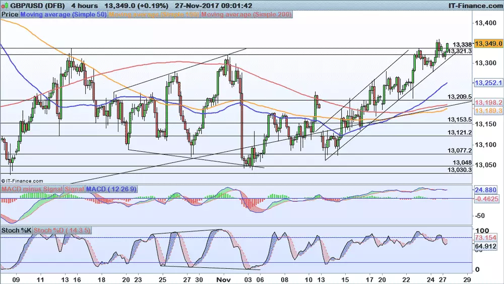 GBP/USD chart