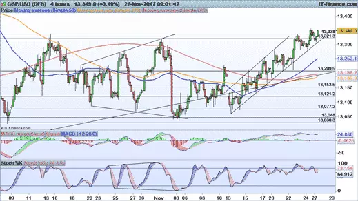 GBP/USD chart