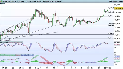 GBP/USD chart