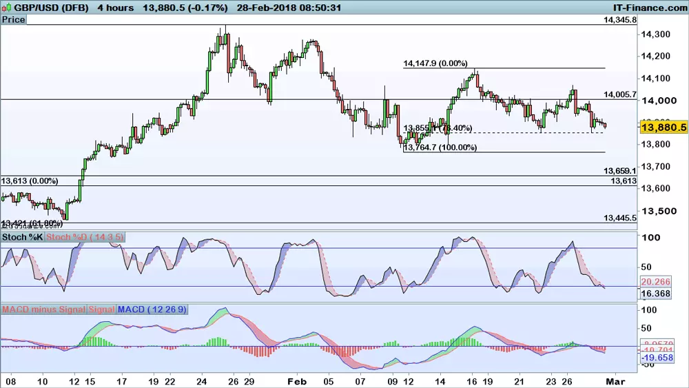 GBP/USD chart