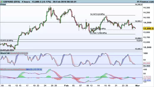 GBP/USD chart