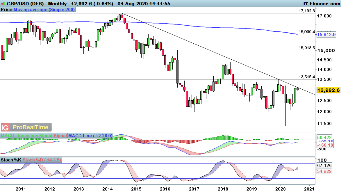 GBP/USD monthly chart