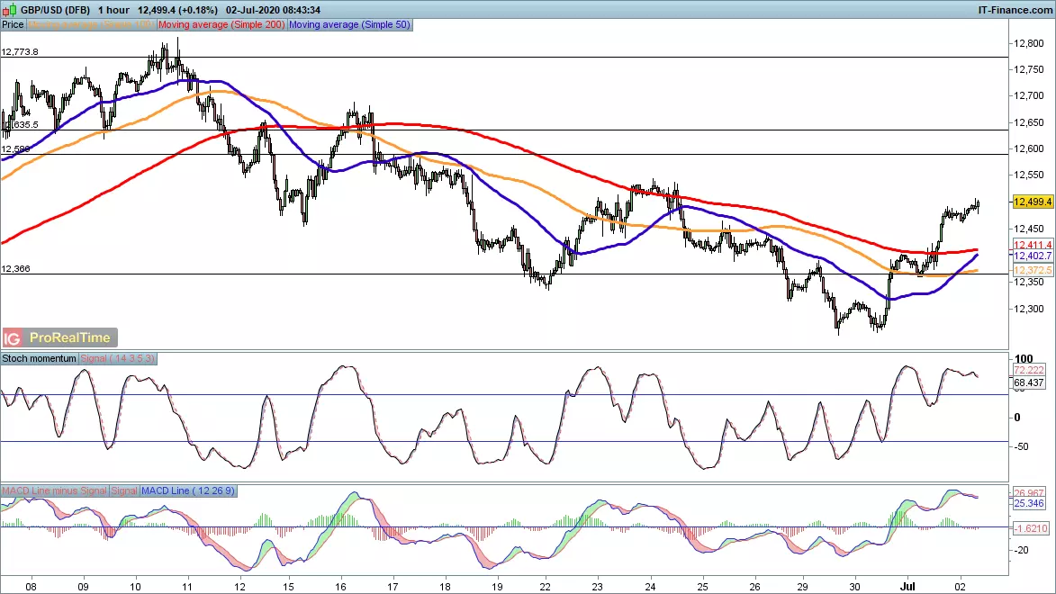 GBP/USD chart