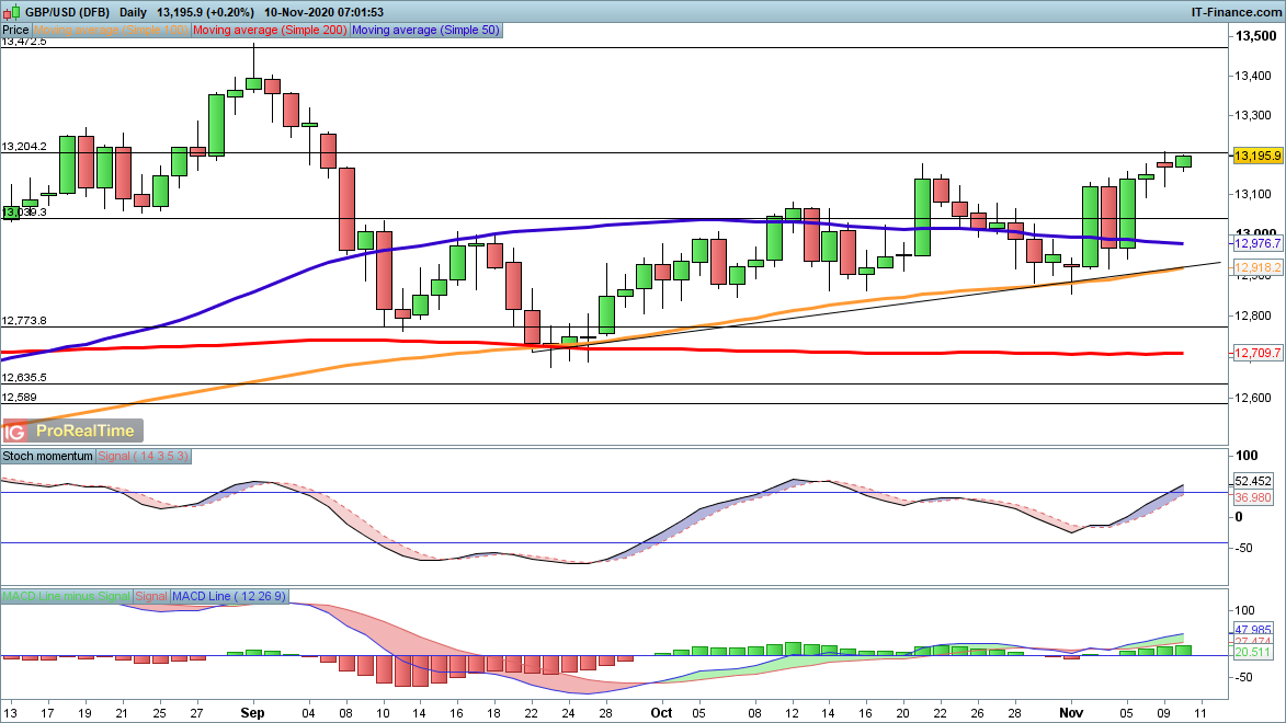 GBP/USD chart