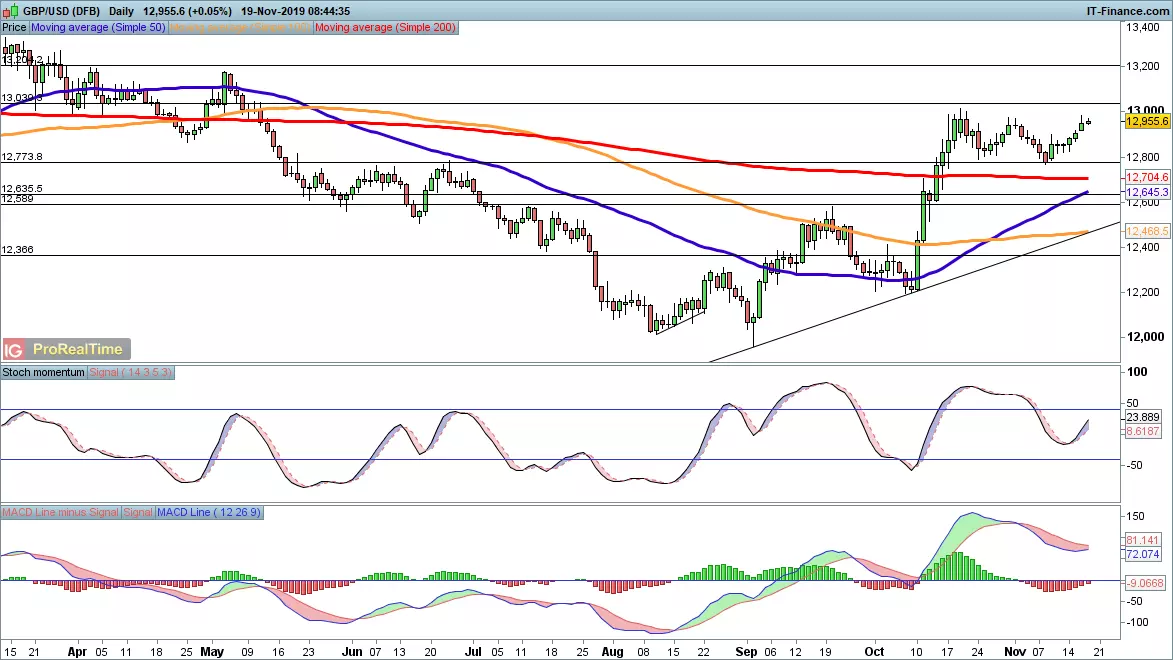 GBP/USD chart