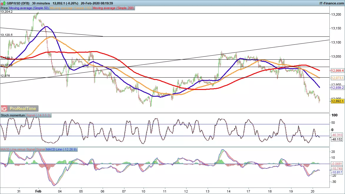 GBP/USD chart