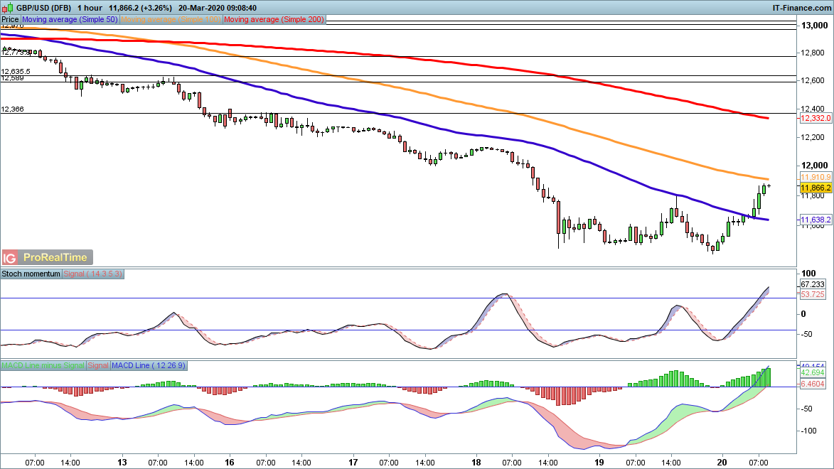 GBP/USD chart