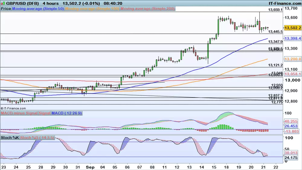 GBP/USD chart