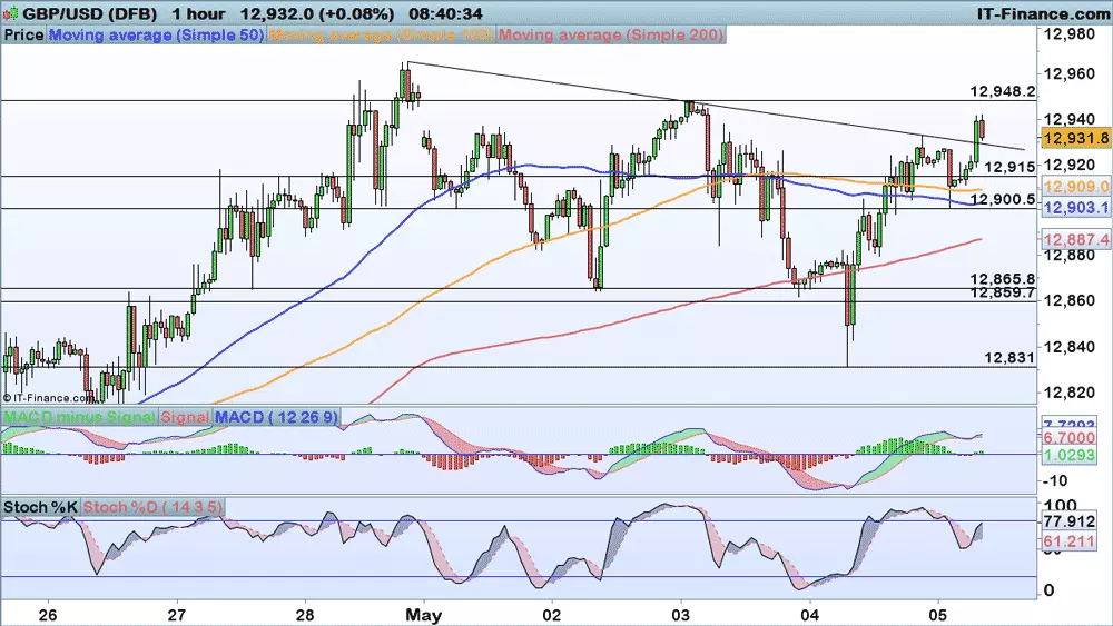 GBP/USD chart